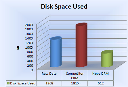 Disk Space Used Comparison
