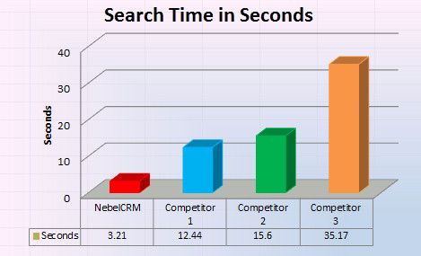 Search Time in Seconds