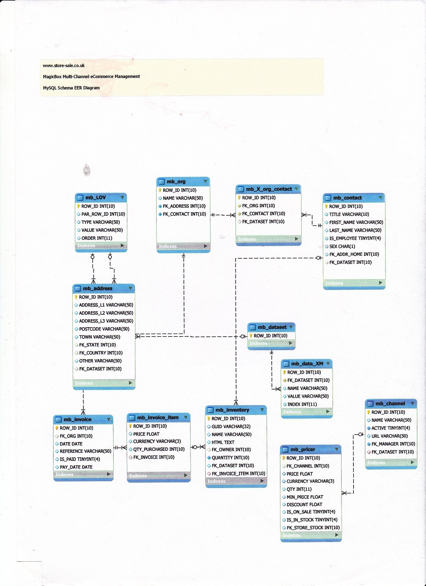 db_schema_ER_StoreSale_Alpha_MagicBox_eCommerce_db_Design_0001_sml